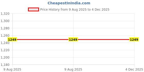 amazon.in Clefairy Blow Up Seat for Baby, Inflatable Baby Chair 3 Months & Up, Chair for Babies Sitting Up with Built in Pump clefairy Price History Graph from 9 Aug 2025 to 4 Dec 2025