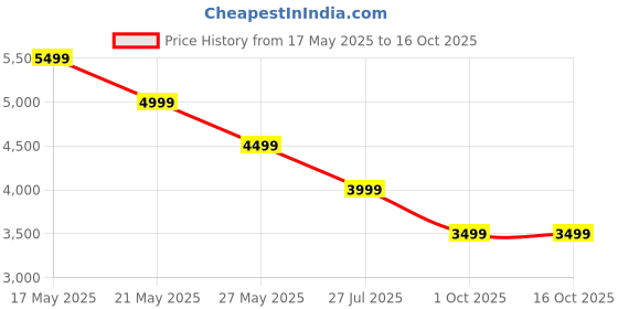 amazon.in Clefairy Pilates Board, Multifunctional Abdominal Board, Ab Core Trainer, Ab Trainer Machine, Ab Board, Exercise Board, Abs Workout Equipment, Core Workout Equipment clefairy Price History Graph from 17 May 2025 to 16 Oct 2025