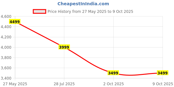 amazon.in Clefairy Pilates Reformer,Foldable Abdominal Board with Automatic Rebound,Pilates Board Equipment Ab Roller Wheel Training Board with Elbow Support and Timer Price History Graph from 27 May 2025 to 8 Oct 2025