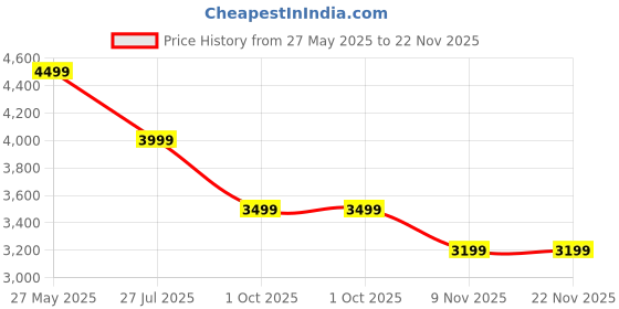 amazon.in Clefairy Upgraded Pilates Reformer Machine - Multifunctional Abdominal Board Automatic Rebound Ab Roller Wheel Training Board for Core & Abdominal Strength - Full Body Home Workout Equipment clefairy Price History Graph from 27 May 2025 to 22 Nov 2025