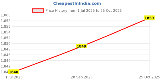 amazon.in CLEGO 360 Degree Panoramic Fisheye Security CCTV Camera with Motion Detection |Two-Way Audio | WiFi | Night Vision | V380 App Mobile Connectivity IP Smart CC Camera for Home, Shop & Office clego Price History Graph from 1 Jul 2025 to 25 Oct 2025