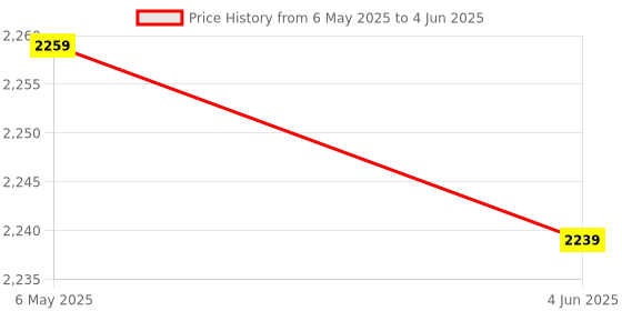 amazon.in CLEGO 3D VR Headset with Built in Adjustable Headphones Virtual Reality Glasses with Adjustable Lenses | Compatible with Android, iOS, Windows | Suitable for 4.0-6.5 inch Mobiles for Gaming clego Price History Graph from 6 May 2025 to 4 Jun 2025