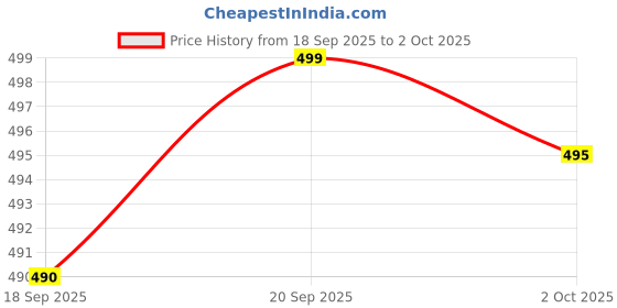 amazon.in CLEGO USB Bluetooth Adapter - BT Version 5.0 Receiver Dongle, Long Range Connector for Windows PC Laptop Desktop Device clego Price History Graph from 18 Sep 2025 to 2 Oct 2025
