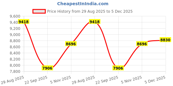 amazon.in CLEKOD 2 Piece Set Waterproof Sheets, Semi-Double Bedwetting Sheet, For Adults, 100% Cotton, Mattress Pad, Waterproof Mattress Pad, Sleeping Sheet, Fitted Sheet, For Nursing Care, Incontinence, Urine Price History Graph from 29 Aug 2025 to 5 Dec 2025