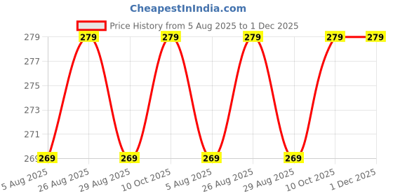 amazon.in clematis Unisex Shirt Tucker Stays, Lock Belt Strap Adjustable, Elastic Wrinkle-Free, Non-Garters Clamps Holder, Keeps Shirt Tucked clematis Price History Graph from 5 Aug 2025 to 1 Dec 2025