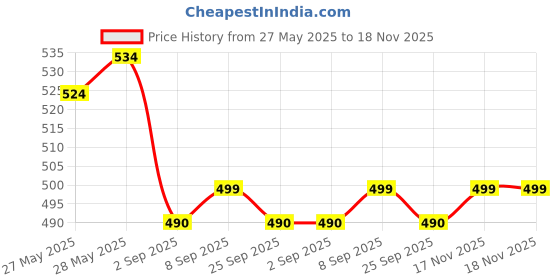 amazon.in Clenia Skin Rejuvenating Face Wash (100 ML) For Dry And Dull Skin, Keeps Skin Soft Hydrated, Salicylic Acid 1.00% Price History Graph from 27 May 2025 to 17 Nov 2025