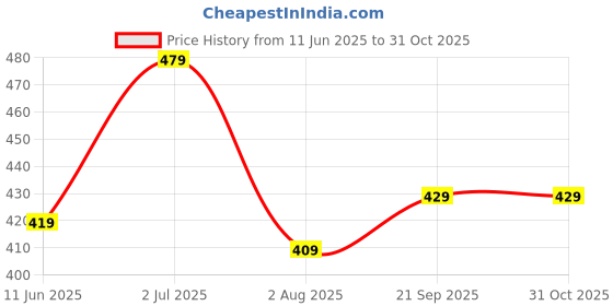 amazon.in Cleno Herbal Ant Repellent Spray|Kills and Repels Ants, Roaches, Fleas and More - 450 ml (Ready to Use) White Price History Graph from 11 Jun 2025 to 31 Oct 2025