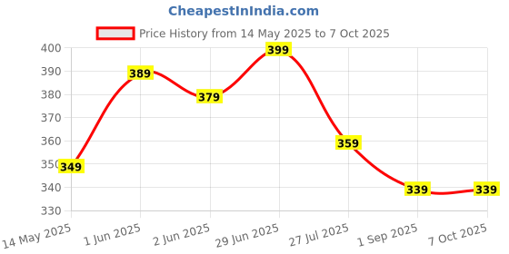 amazon.in Cleno Herbal Pigeon Repellent Spray | Better Than Anti Pigeon Spikes | Bird Repellent 450 ml (Ready to Use) cleno Price History Graph from 14 May 2025 to 7 Oct 2025