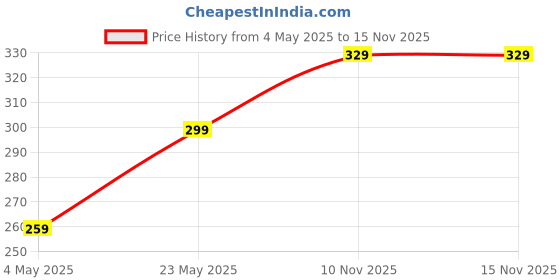 amazon.in Cleno Kitchen Wet Wipes to Clean Sticky, Greasy Dirt on Kitchen Platform, Shelves, Jars, Floor, Sink - 50 Wipes (Pack of 2) (Ready to Use) Price History Graph from 4 May 2025 to 15 Nov 2025