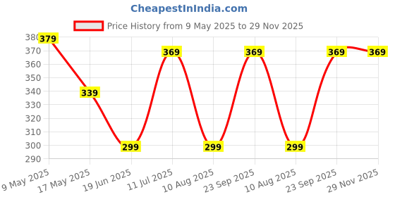 amazon.in Cleno Sanitizing Disinfectant & Car Ultrashine Interior Wipes Combo - 100 Wipes cleno Price History Graph from 9 May 2025 to 29 Nov 2025