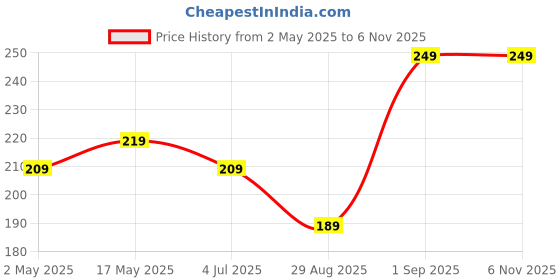 amazon.in Cleno Toilet Cleaning Wet Wipes For all Toilet Areas like Toilet Commode/Toilet Seats/Flush/Knobs/Wash-basin - 50 Wipes (Ready to Use) Price History Graph from 2 May 2025 to 6 Nov 2025