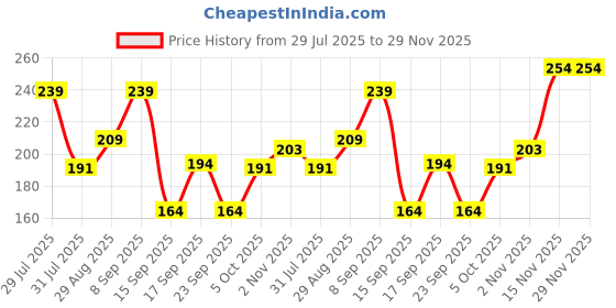 amazon.in Clensta Body Spray Cosmopolitan Deodorant With Butane & Red Aloe Vera Extract For Long Lasting Perfume & All-Day Freshness For Men & Women 150 ml Price History Graph from 29 Jul 2025 to 28 Nov 2025