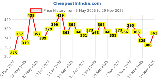 amazon.in Clensta Luxury Eau De Parfum Combo Pack of 4 x 20ml EDP Perfume for Man Long Lasting | Perfume Gift Set for Men Boyfriend Husband | Bleu, Founder, Ombre, Oud clensta Price History Graph from 5 May 2025 to 29 Nov 2025