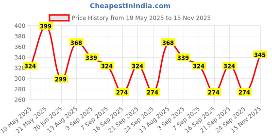 amazon.in Clensta Luxury Founder Eau De Parfum 100ml EDP Perfume for Man Long Lasting with Tonka Bean, Oakmoss, Amberwood & Vetiver Price History Graph from 19 May 2025 to 15 Nov 2025