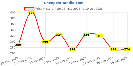 amazon.in Clensta Luxury Ombre Eau De Parfum 100ml EDP Perfume for Man Long Lasting with Oud, Benzoin, Leathery Price History Graph from 18 May 2025 to 17 Oct 2025