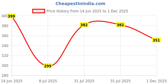 amazon.in Clensta Milan Deodorant for Men 150ml Pack of 3 Body Spray Long Lasting | All Day Freshness | Born in Italy Price History Graph from 14 Jun 2025 to 1 Dec 2025