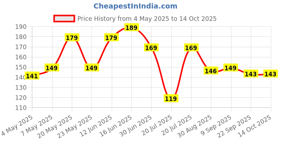 amazon.in Clensta Noble 0% No Gas Deodorant for Men 150ml Body Spray Long Lasting | No Gas Deo for Men Price History Graph from 4 May 2025 to 13 Oct 2025