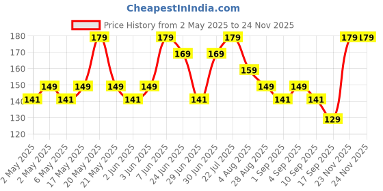 amazon.in Clensta Shea Butter Lip Balm With Vitamin E Spf 30 With Shea Butter & Vitamin E For Hydrates, Soothes & Nourishes For Women & Men 5Gm, Clear Price History Graph from 2 May 2025 to 24 Nov 2025