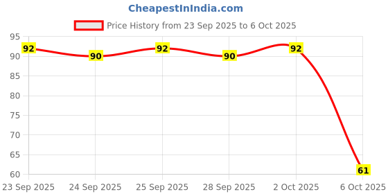 amazon.in Clenza Glass & Multi-Surface Cleaner Spray (450 ml)-Ready to Use -Streak Free Shine for Windows, Mirrors, Countertops, Kitchen Appliances-For Home, Office, Car Windshield | Rose Fragrance Price History Graph from 23 Sep 2025 to 6 Oct 2025
