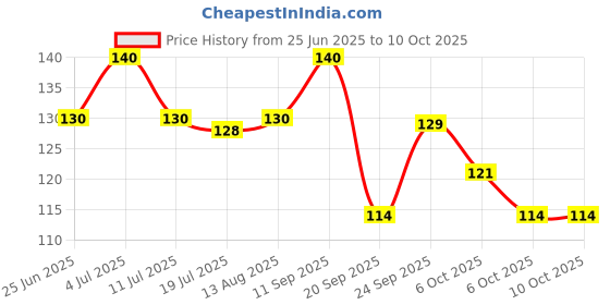 amazon.in CLENZA TS™ Tap & Shower Cleaner (200 ml) | Instant shine for all taps & showers | Removes hard water and lime-scale stains | Kitchen Sink Cleaner | Instant Results Price History Graph from 25 Jun 2025 to 10 Oct 2025