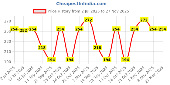 amazon.in Clenza TS™ Tap & Shower Cleaner 450ml | Odor Free | Removes Hard-Water Scaling From Kitchen & Bathroom Taps & Other CP Fittings | Price History Graph from 2 Jul 2025 to 27 Nov 2025