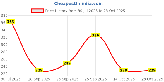 amazon.in Clenza™ Marble & Stone Cleaner, Stain Remover Spray (450ml) Non Toxic Cleaning Formula for Kitchen Granite Countertops, Cleans & Restores Shine on Marble showpieces, Natural Stones, Limestone, Slate Price History Graph from 30 Jul 2025 to 23 Oct 2025