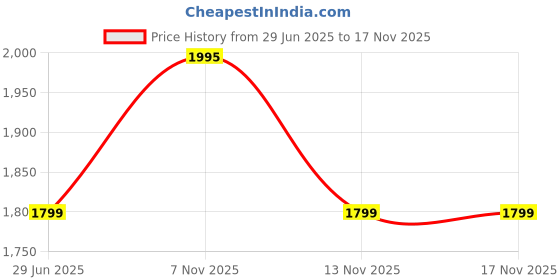 amazon.in Cleo Beauty Goddess Eau De Parfum – A Luxurious, Long-Lasting Symphony of Truffle, Black Currant, Jasmine, Zesty Notes, Woody Undertones, and Vanilla Orchid Price History Graph from 29 Jun 2025 to 13 Nov 2025