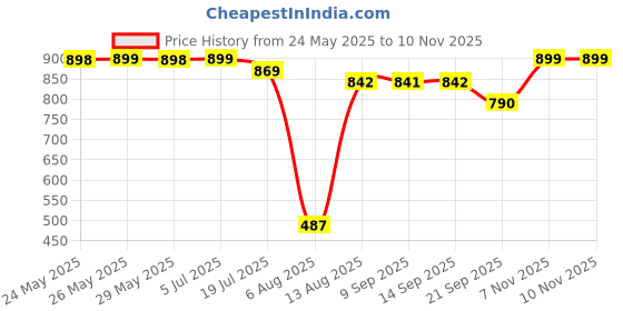 amazon.in khadim's Cleo High Heel Mule Slip On Sandal for Women khadim's Price History Graph from 24 May 2025 to 10 Nov 2025