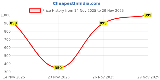 amazon.in khadim's Cleo High Heel Mule Slip On Sandal for Women khadim's Price History Graph from 14 Nov 2025 to 29 Nov 2025