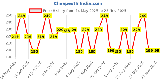 amazon.in clerry Daily Cleansing Facial Wipes 100 Total - 25 Each - Pack of 4 | Wet Wipes for Face with Aloe, Rose,Lavender & Vitamin E | Makeup Remover Wipes| Hydrating,Refreshing, Soothing| pH Balanced clerry Price History Graph from 14 May 2025 to 23 Nov 2025