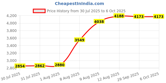 amazon.in clevair Mask 3 box set with fan unit, reusable and rechargeable clevair Price History Graph from 30 Jul 2025 to 5 Oct 2025