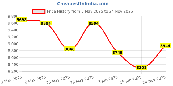 amazon.in CLEVAST - Compressed Air Duster - 3 Gears 110000rpm, Versatile 3 in 1 with LED, Cordless Dust Blower & Mini Vacuum & Inflate for PC, Computer, Keyboard, Canned Air Price History Graph from 3 May 2025 to 24 Nov 2025