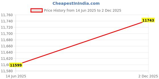 amazon.in CLEVAST Small Dehumidifier for Home, 30 OZ Mini Quiet Dehumidifiers for Bedroom, Portable Compact Air Dehumidifier for Room, Bathroom, Closet, RV, Camper, House, Baby Nursery with Auto Shut Off Price History Graph from 14 Jun 2025 to 2 Dec 2025