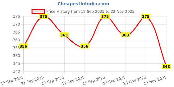 amazon.in Clever Cubes Jungle Zoom: Activity Games: Perfect for Kids 2 to 4 Years: Birthday Return Gifts. Price History Graph from 12 Sep 2025 to 22 Nov 2025