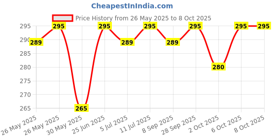 amazon.in Clever Diabetic Sugar 1kg Low Calories Diabetic friendly sugar Price History Graph from 26 May 2025 to 8 Oct 2025