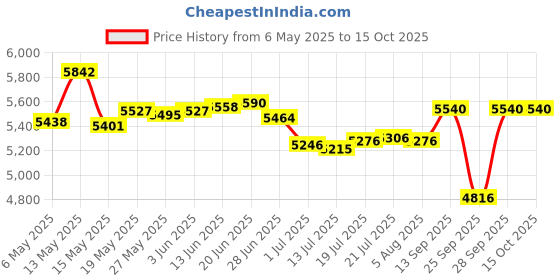 amazon.in Clever Fox Fitness & Workout Journal/Planner Daily Exercise Log Book to Track Your Lifts, Cardio, Body Weight Tracker - Spiral-Bound, Laminated Cover, Thick Pages, A5 (Black & White) clever fox Price History Graph from 6 May 2025 to 14 Oct 2025