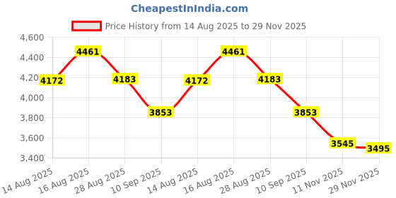amazon.in Clever Fox Fitness & Workout Journal/Planner Daily Exercise Log Book to Track Your Lifts, Cardio, Body Weight Tracker - Spiral-Bound, Laminated Cover, Thick Pages, A5 (Ocean Blue) Price History Graph from 14 Aug 2025 to 29 Nov 2025