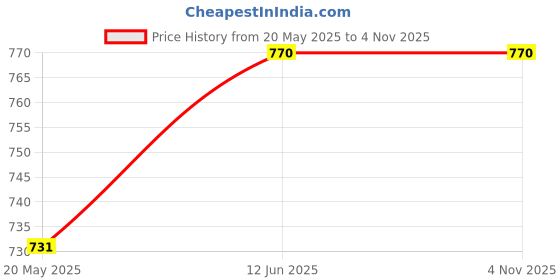 amazon.in clever pocket CLEVER POCKET® 1.0 Sq. mm 3 Core Round Copper Wires & Cables for Television Home, Domestic & Industrial Electrical Connections White (10 meter long wire) clever pocket Price History Graph from 20 May 2025 to 4 Nov 2025