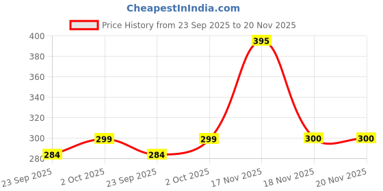 amazon.in CLEVER POCKET® (1.0 mm x 2 core Wire) 6 amp to 16 amp Converter Extension Board with 16 amp Socket, 6 amp 3 Pin Plug Top, Master Switch, Indicator & Extension Cord Cable - (3-Meter-Long) Price History Graph from 23 Sep 2025 to 20 Nov 2025