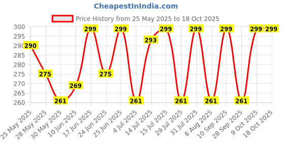 amazon.in Clever Stevia Sugar 500gm Low Calories Diabetic friendly sugar Price History Graph from 25 May 2025 to 18 Oct 2025