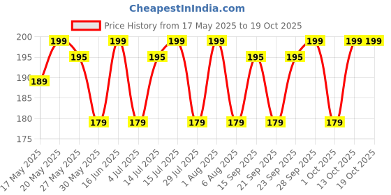 amazon.in Clever Stevia Sugar 500gm Low Calories Diabetic friendly sugar clever Price History Graph from 17 May 2025 to 18 Oct 2025