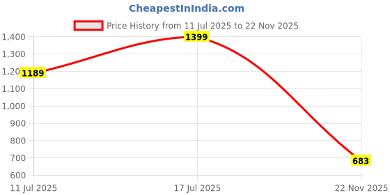 amazon.in CleverlyGifted 128GB Skull USB Flash Drive with Red Crystal Eyes, Black Matte Finish, Novelty Design, 2.0, Upto 10mbps, 1 Pc Price History Graph from 11 Jul 2025 to 22 Nov 2025