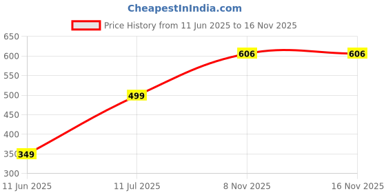 amazon.in generic CleverlyGifted >> 64GB Wooden Credit Card Style USB Flash Drive, Eco Wood Design, Card-Shaped Portable Storage Device, 2.0, Upto 10mbps generic Price History Graph from 11 Jun 2025 to 16 Nov 2025