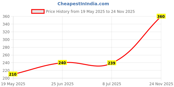 amazon.in generic CleverlyGifted >>8GB | Metal USB Flash Drive Keychain| 47mm Length| Silver| High-Speed Data Transfer| 2.0 | Upto 10mbps generic Price History Graph from 19 May 2025 to 24 Nov 2025