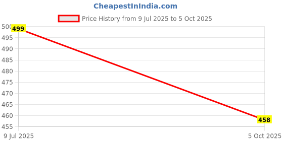 amazon.in CleverlyGifted Metal Key-Shaped USB Flash Drive, Silver, Portable Data Storage 2.0 Speed Upto 10mbps (128GB) Price History Graph from 9 Jul 2025 to 5 Oct 2025