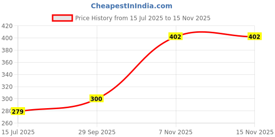 amazon.in CleverlyGifted Metal Key-Shaped USB Flash Drive, Silver, Portable Data Storage 2.0 Speed Upto 10mbps (8GB) Price History Graph from 15 Jul 2025 to 12 Nov 2025