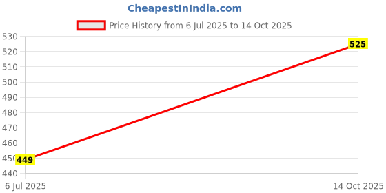 amazon.in CleverlyGifted Metal USB Flash Drive with Carabiner Hook, Gold Finish, 2.0, Upto 10mbps (128GB) Price History Graph from 6 Jul 2025 to 14 Oct 2025
