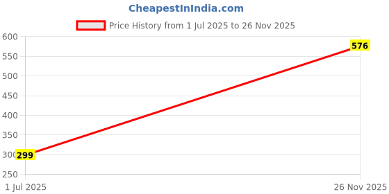 amazon.in CleverlyGifted Wooden USB Flash Drive | Eco-Friendly Pendrive with Cap | Stylish & Portable Storage Device for Office, School & Personal Use | High-Speed Data Transfer (4GB) Price History Graph from 1 Jul 2025 to 26 Nov 2025