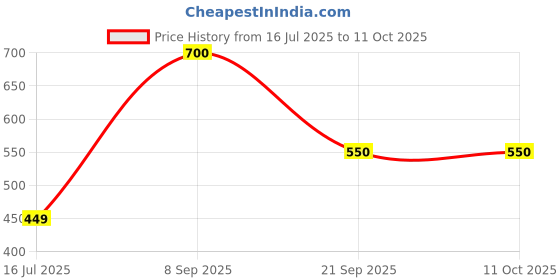 amazon.in CleverlyGifted__128 GB, Metal Pen Drive, Keyring Design, Silver Finish, Keychain Pen Drive, Interface 2.0, Speed Upto 10mbps, 1Pc Price History Graph from 16 Jul 2025 to 11 Oct 2025