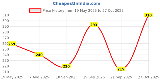 amazon.in CleverlyGifted_16GB USB 2.0 Metal Flash Drive, Waterproof, Hook Design, Universal Compatible, Silver| Upto 10mbps Price History Graph from 19 May 2025 to 27 Oct 2025